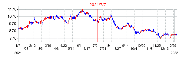 2021年7月7日 13:02前後のの株価チャート